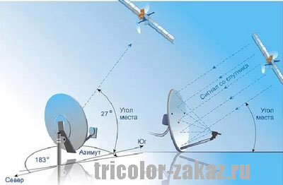 Настройка спутниковой антенны НТВ плюс